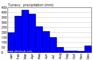 Turiacu, Maranhao Brazil Annual Precipitation Graph